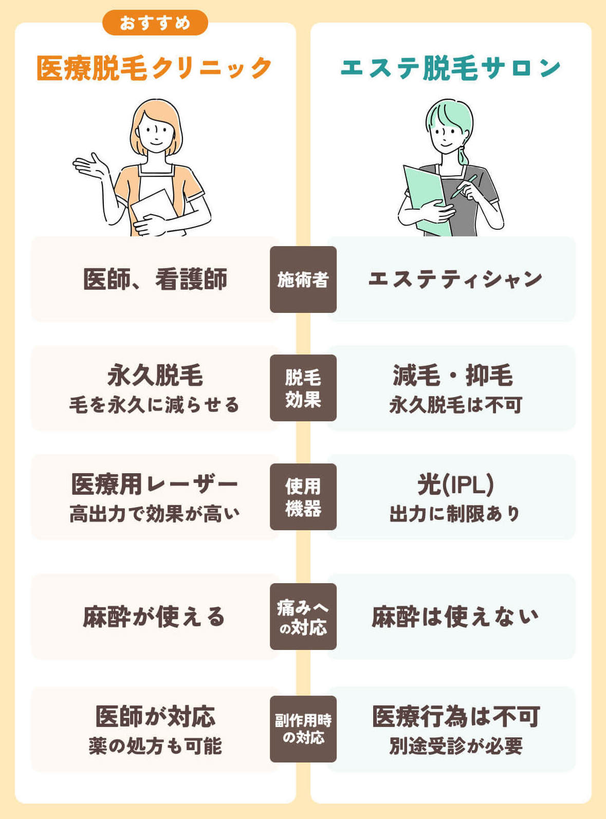 医療脱毛とエステ脱毛の違い