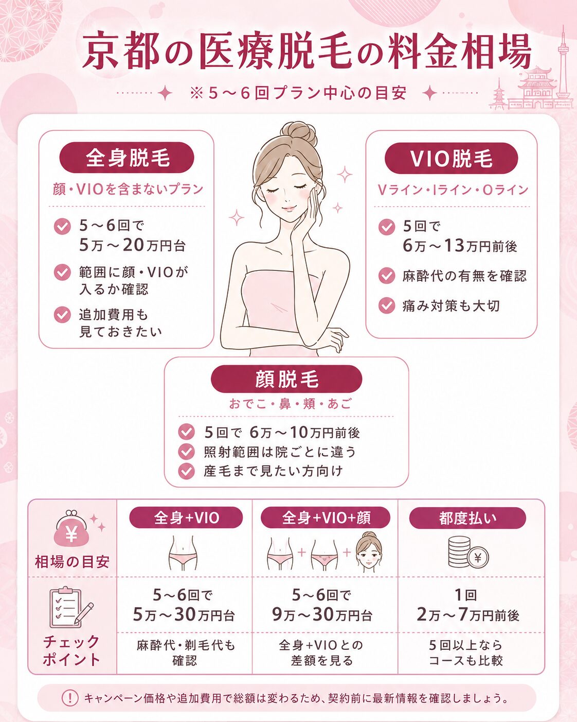 京都の医療脱毛クリニックの料金相場表